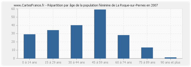 Répartition par âge de la population féminine de La Roque-sur-Pernes en 2007